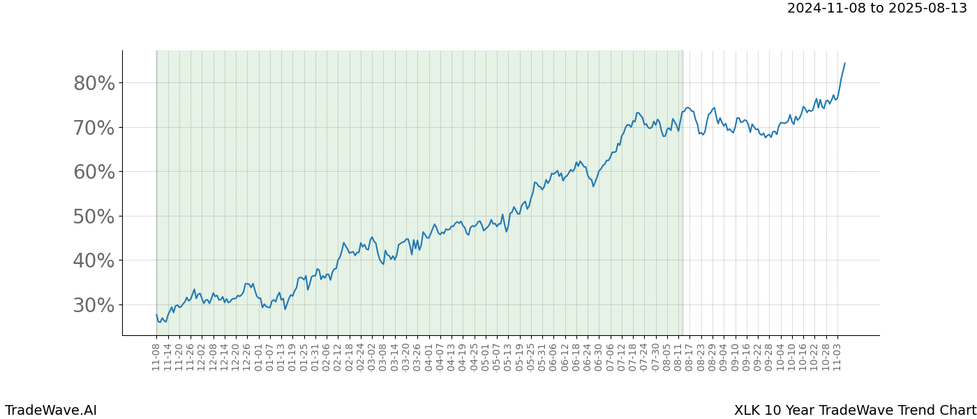 TradeWave Trend Chart XLK shows the average trend of the financial instrument over the past 10 years.  Sharp uptrends and downtrends signal a potential TradeWave opportunity