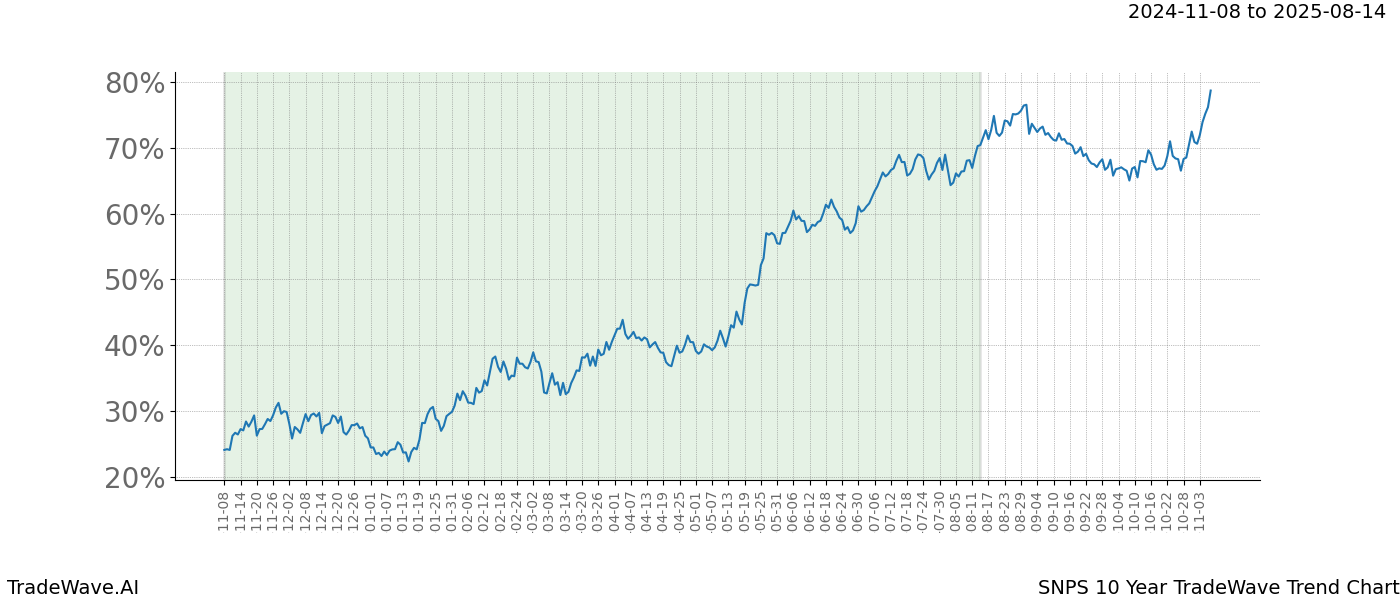 TradeWave Trend Chart SNPS shows the average trend of the financial instrument over the past 10 years.  Sharp uptrends and downtrends signal a potential TradeWave opportunity