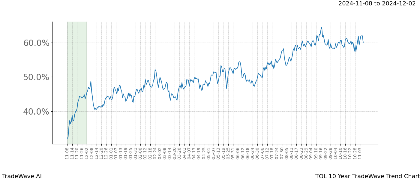 TradeWave Trend Chart TOL shows the average trend of the financial instrument over the past 10 years.  Sharp uptrends and downtrends signal a potential TradeWave opportunity