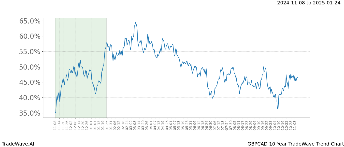 TradeWave Trend Chart GBPCAD shows the average trend of the financial instrument over the past 10 years.  Sharp uptrends and downtrends signal a potential TradeWave opportunity