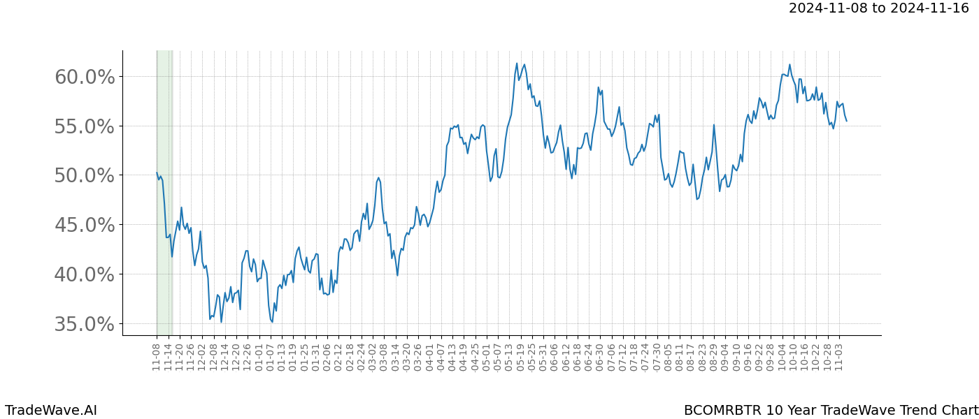 TradeWave Trend Chart BCOMRBTR shows the average trend of the financial instrument over the past 10 years.  Sharp uptrends and downtrends signal a potential TradeWave opportunity