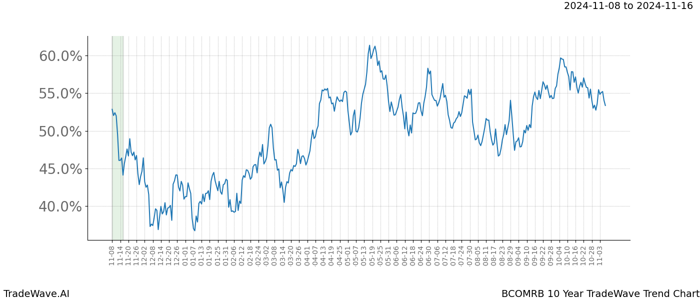 TradeWave Trend Chart BCOMRB shows the average trend of the financial instrument over the past 10 years.  Sharp uptrends and downtrends signal a potential TradeWave opportunity