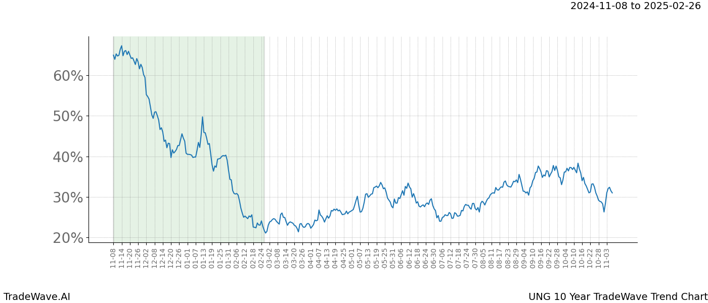 TradeWave Trend Chart UNG shows the average trend of the financial instrument over the past 10 years.  Sharp uptrends and downtrends signal a potential TradeWave opportunity