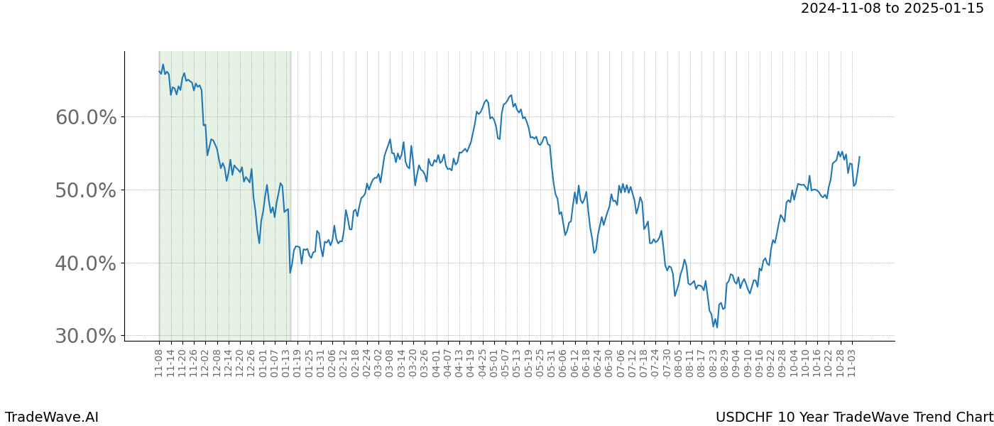 TradeWave Trend Chart USDCHF shows the average trend of the financial instrument over the past 10 years.  Sharp uptrends and downtrends signal a potential TradeWave opportunity