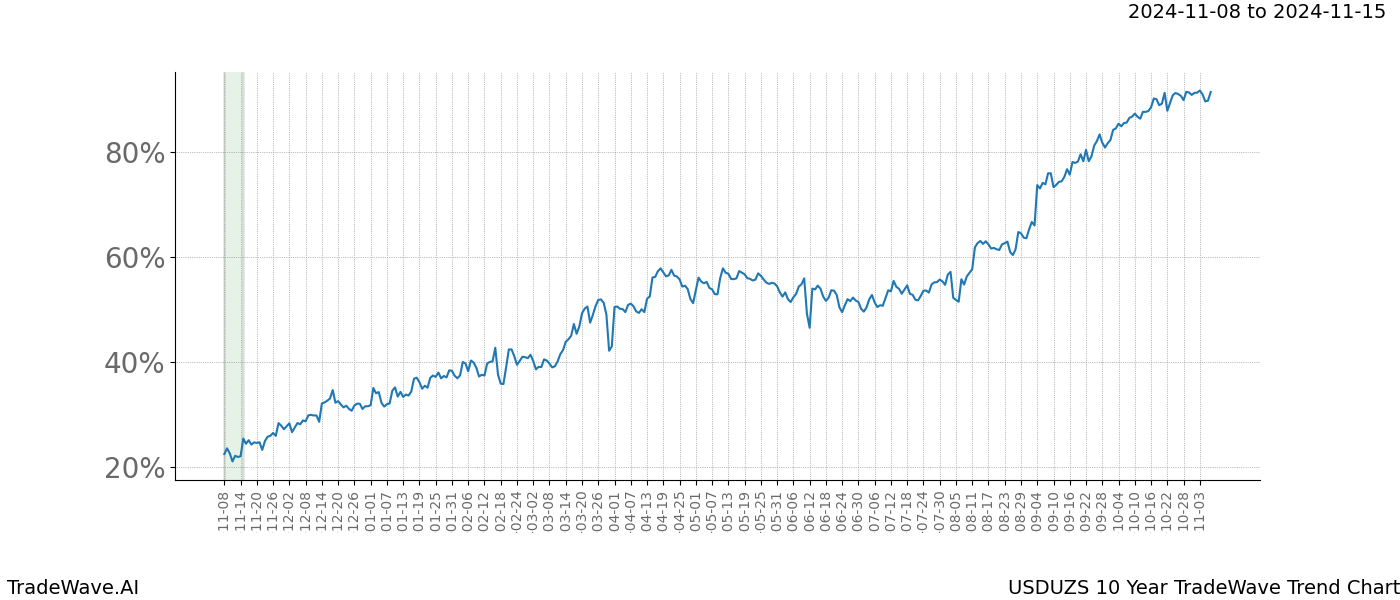 TradeWave Trend Chart USDUZS shows the average trend of the financial instrument over the past 10 years.  Sharp uptrends and downtrends signal a potential TradeWave opportunity