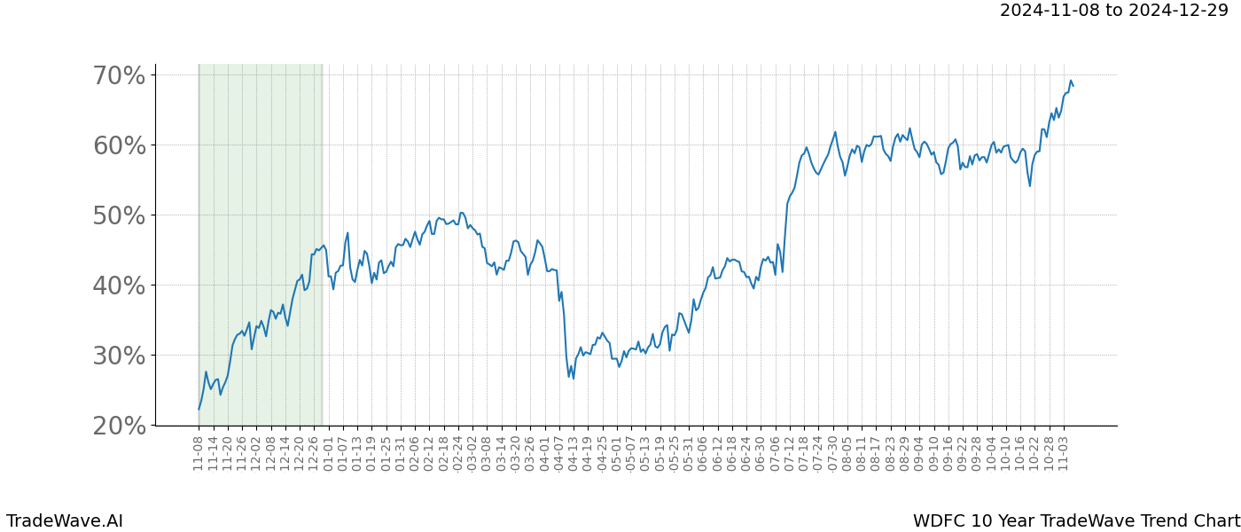 TradeWave Trend Chart WDFC shows the average trend of the financial instrument over the past 10 years.  Sharp uptrends and downtrends signal a potential TradeWave opportunity