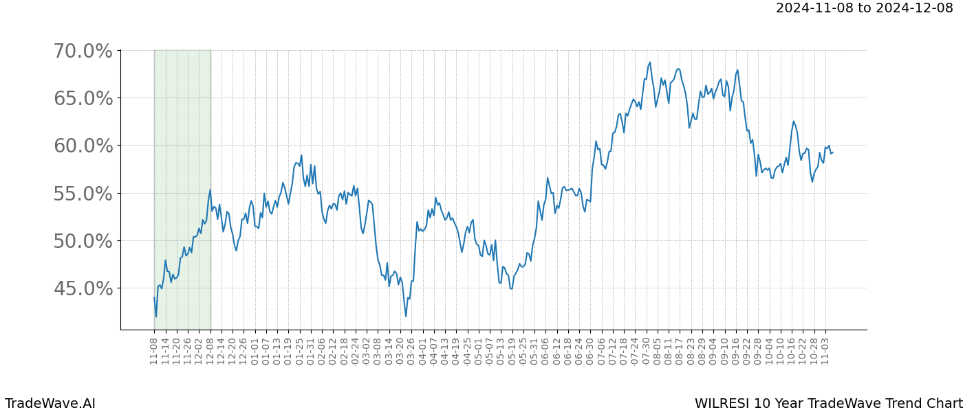 TradeWave Trend Chart WILRESI shows the average trend of the financial instrument over the past 10 years.  Sharp uptrends and downtrends signal a potential TradeWave opportunity