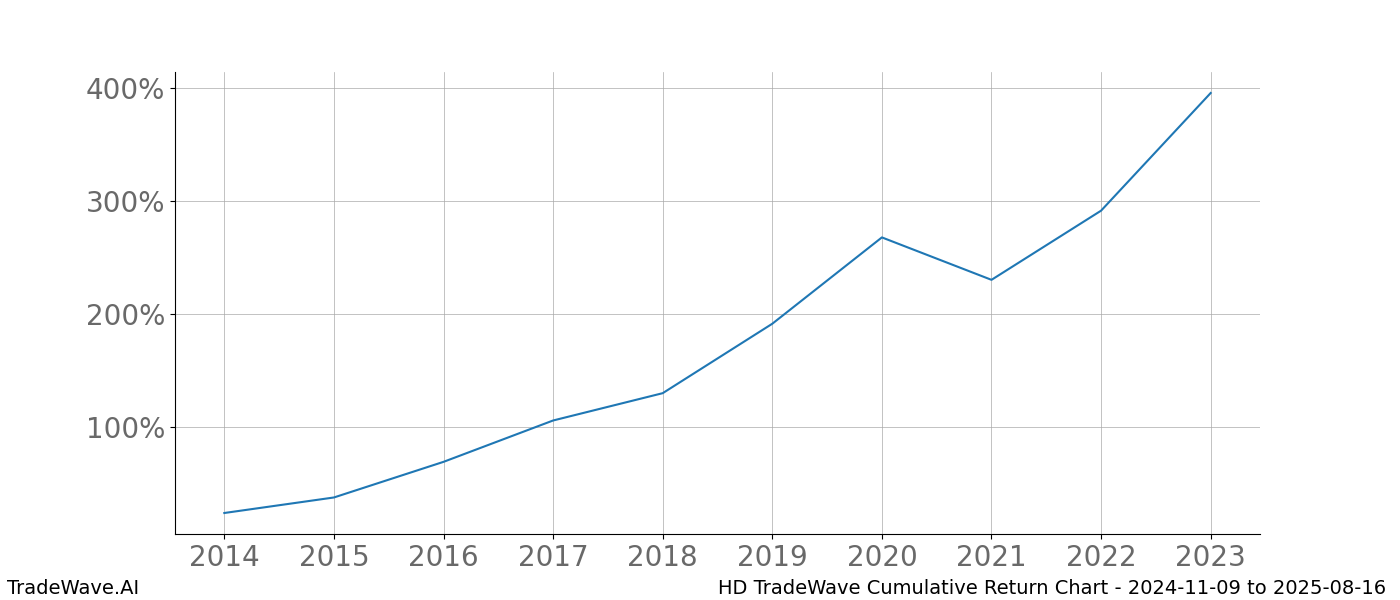 Cumulative chart HD for date range: 2024-11-09 to 2025-08-16 - this chart shows the cumulative return of the TradeWave opportunity date range for HD when bought on 2024-11-09 and sold on 2025-08-16 - this percent chart shows the capital growth for the date range over the past 10 years 