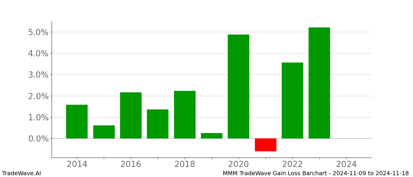 Gain/Loss barchart MMM for date range: 2024-11-09 to 2024-11-18 - this chart shows the gain/loss of the TradeWave opportunity for MMM buying on 2024-11-09 and selling it on 2024-11-18 - this barchart is showing 10 years of history