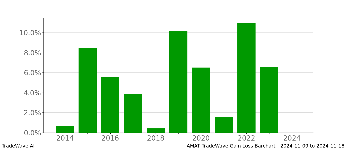 Gain/Loss barchart AMAT for date range: 2024-11-09 to 2024-11-18 - this chart shows the gain/loss of the TradeWave opportunity for AMAT buying on 2024-11-09 and selling it on 2024-11-18 - this barchart is showing 10 years of history