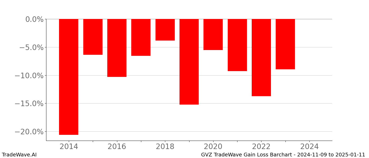 Gain/Loss barchart GVZ for date range: 2024-11-09 to 2025-01-11 - this chart shows the gain/loss of the TradeWave opportunity for GVZ buying on 2024-11-09 and selling it on 2025-01-11 - this barchart is showing 10 years of history
