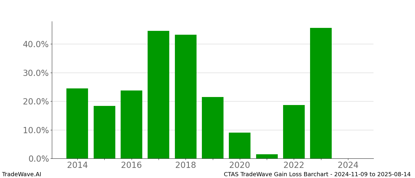 Gain/Loss barchart CTAS for date range: 2024-11-09 to 2025-08-14 - this chart shows the gain/loss of the TradeWave opportunity for CTAS buying on 2024-11-09 and selling it on 2025-08-14 - this barchart is showing 10 years of history