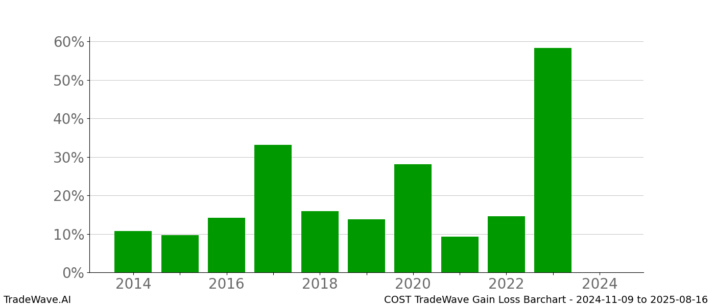 Gain/Loss barchart COST for date range: 2024-11-09 to 2025-08-16 - this chart shows the gain/loss of the TradeWave opportunity for COST buying on 2024-11-09 and selling it on 2025-08-16 - this barchart is showing 10 years of history