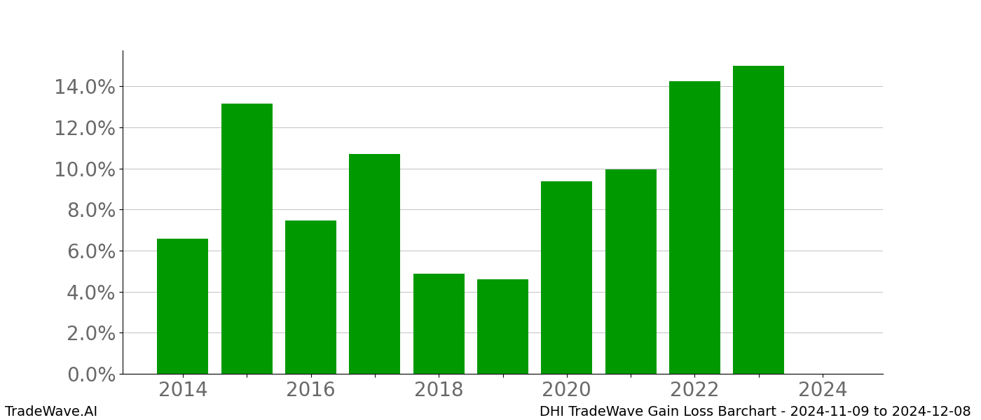 Gain/Loss barchart DHI for date range: 2024-11-09 to 2024-12-08 - this chart shows the gain/loss of the TradeWave opportunity for DHI buying on 2024-11-09 and selling it on 2024-12-08 - this barchart is showing 10 years of history