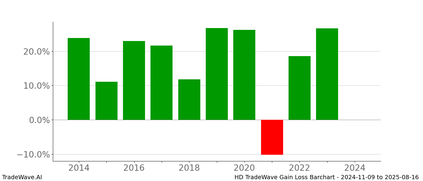 Gain/Loss barchart HD for date range: 2024-11-09 to 2025-08-16 - this chart shows the gain/loss of the TradeWave opportunity for HD buying on 2024-11-09 and selling it on 2025-08-16 - this barchart is showing 10 years of history