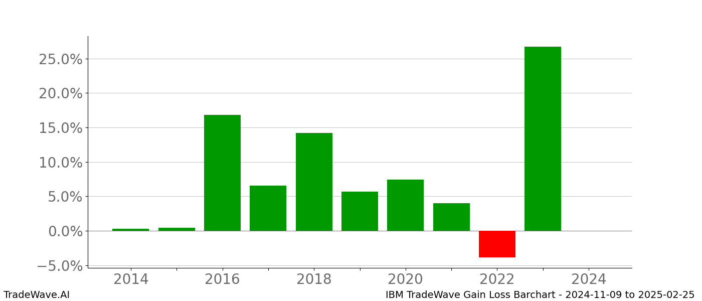 Gain/Loss barchart IBM for date range: 2024-11-09 to 2025-02-25 - this chart shows the gain/loss of the TradeWave opportunity for IBM buying on 2024-11-09 and selling it on 2025-02-25 - this barchart is showing 10 years of history