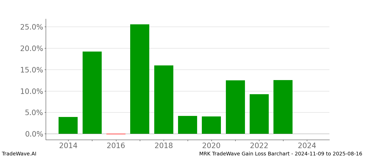 Gain/Loss barchart MRK for date range: 2024-11-09 to 2025-08-16 - this chart shows the gain/loss of the TradeWave opportunity for MRK buying on 2024-11-09 and selling it on 2025-08-16 - this barchart is showing 10 years of history