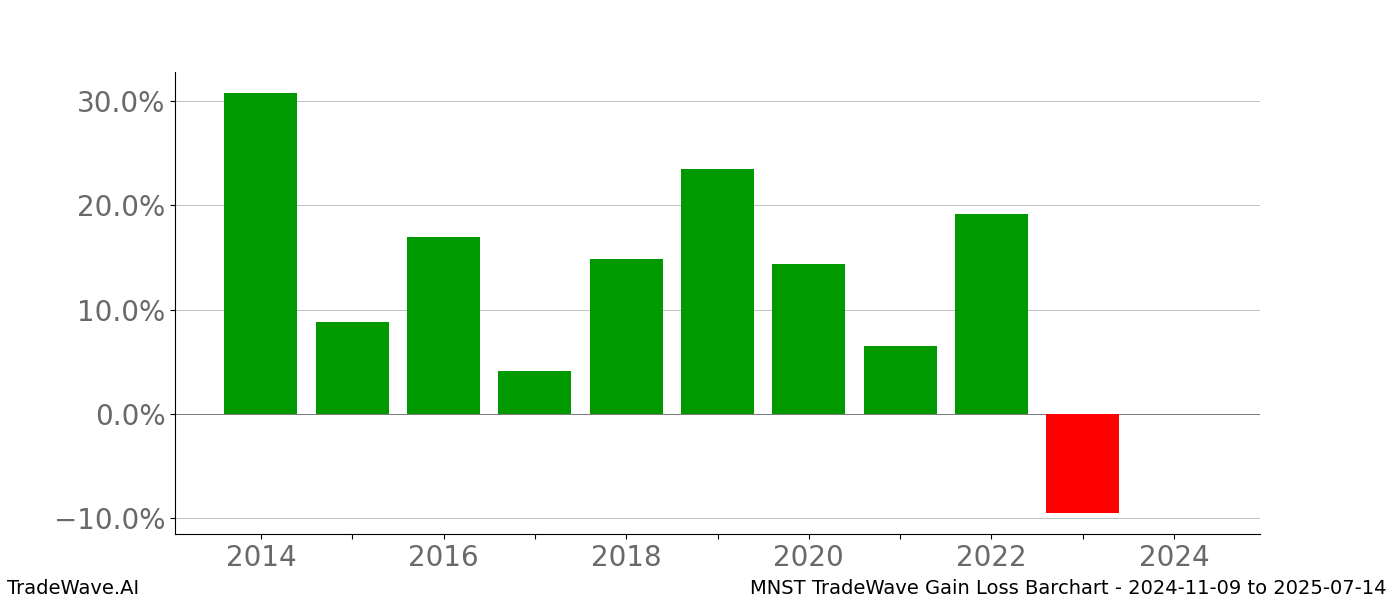 Gain/Loss barchart MNST for date range: 2024-11-09 to 2025-07-14 - this chart shows the gain/loss of the TradeWave opportunity for MNST buying on 2024-11-09 and selling it on 2025-07-14 - this barchart is showing 10 years of history