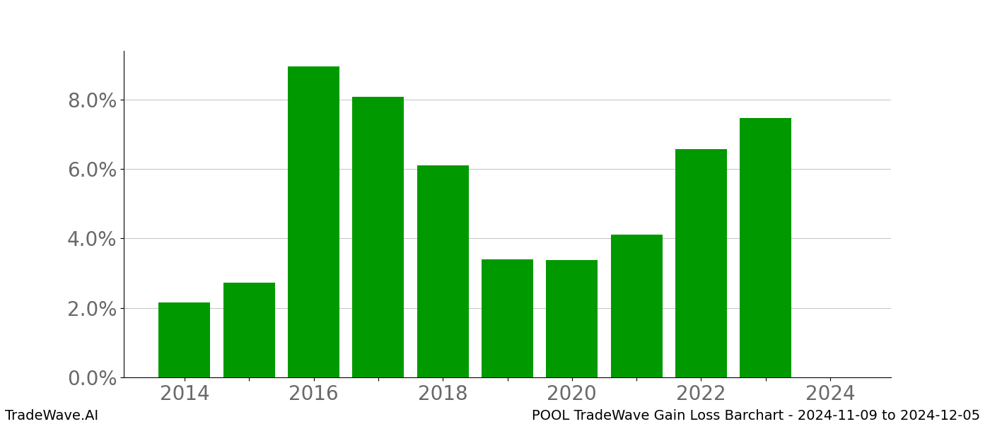 Gain/Loss barchart POOL for date range: 2024-11-09 to 2024-12-05 - this chart shows the gain/loss of the TradeWave opportunity for POOL buying on 2024-11-09 and selling it on 2024-12-05 - this barchart is showing 10 years of history