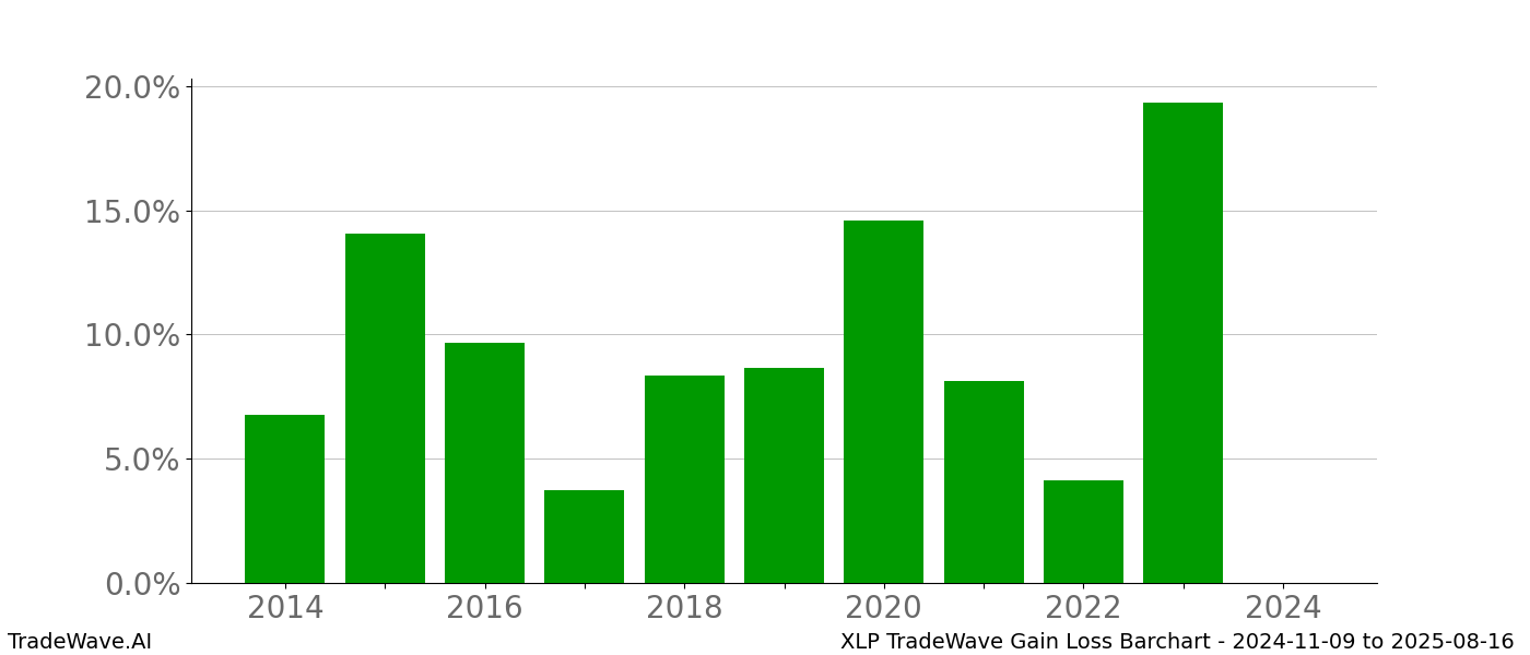 Gain/Loss barchart XLP for date range: 2024-11-09 to 2025-08-16 - this chart shows the gain/loss of the TradeWave opportunity for XLP buying on 2024-11-09 and selling it on 2025-08-16 - this barchart is showing 10 years of history