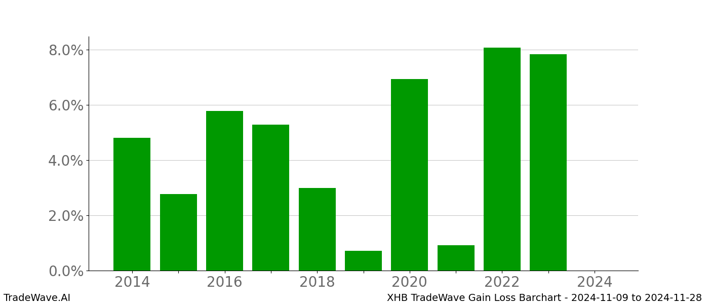 Gain/Loss barchart XHB for date range: 2024-11-09 to 2024-11-28 - this chart shows the gain/loss of the TradeWave opportunity for XHB buying on 2024-11-09 and selling it on 2024-11-28 - this barchart is showing 10 years of history