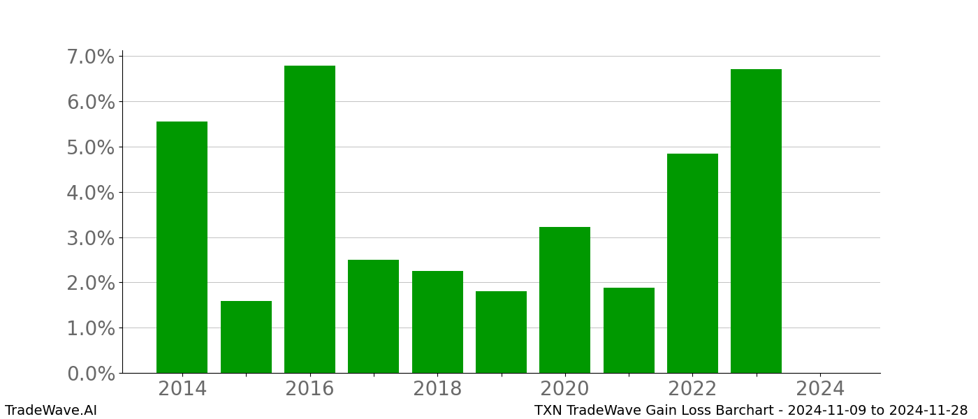 Gain/Loss barchart TXN for date range: 2024-11-09 to 2024-11-28 - this chart shows the gain/loss of the TradeWave opportunity for TXN buying on 2024-11-09 and selling it on 2024-11-28 - this barchart is showing 10 years of history