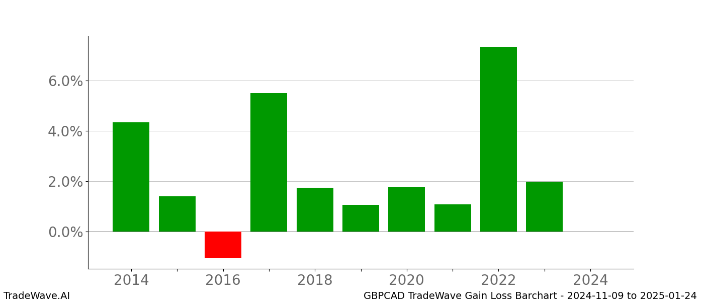 Gain/Loss barchart GBPCAD for date range: 2024-11-09 to 2025-01-24 - this chart shows the gain/loss of the TradeWave opportunity for GBPCAD buying on 2024-11-09 and selling it on 2025-01-24 - this barchart is showing 10 years of history