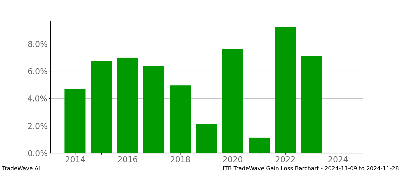 Gain/Loss barchart ITB for date range: 2024-11-09 to 2024-11-28 - this chart shows the gain/loss of the TradeWave opportunity for ITB buying on 2024-11-09 and selling it on 2024-11-28 - this barchart is showing 10 years of history