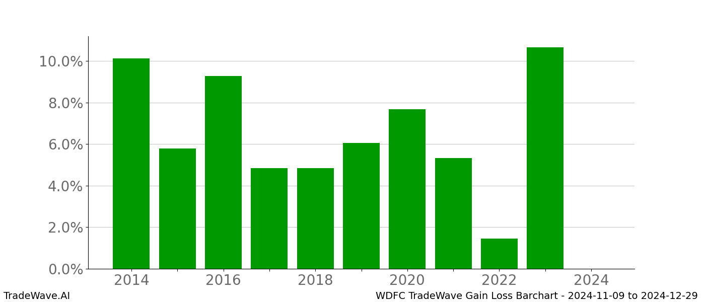 Gain/Loss barchart WDFC for date range: 2024-11-09 to 2024-12-29 - this chart shows the gain/loss of the TradeWave opportunity for WDFC buying on 2024-11-09 and selling it on 2024-12-29 - this barchart is showing 10 years of history