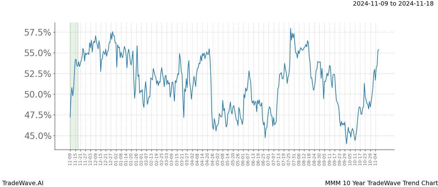 TradeWave Trend Chart MMM shows the average trend of the financial instrument over the past 10 years.  Sharp uptrends and downtrends signal a potential TradeWave opportunity