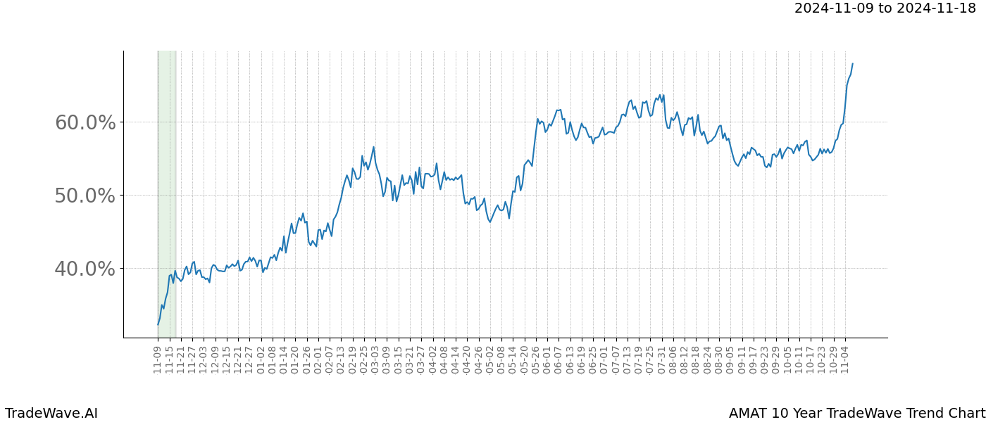 TradeWave Trend Chart AMAT shows the average trend of the financial instrument over the past 10 years.  Sharp uptrends and downtrends signal a potential TradeWave opportunity