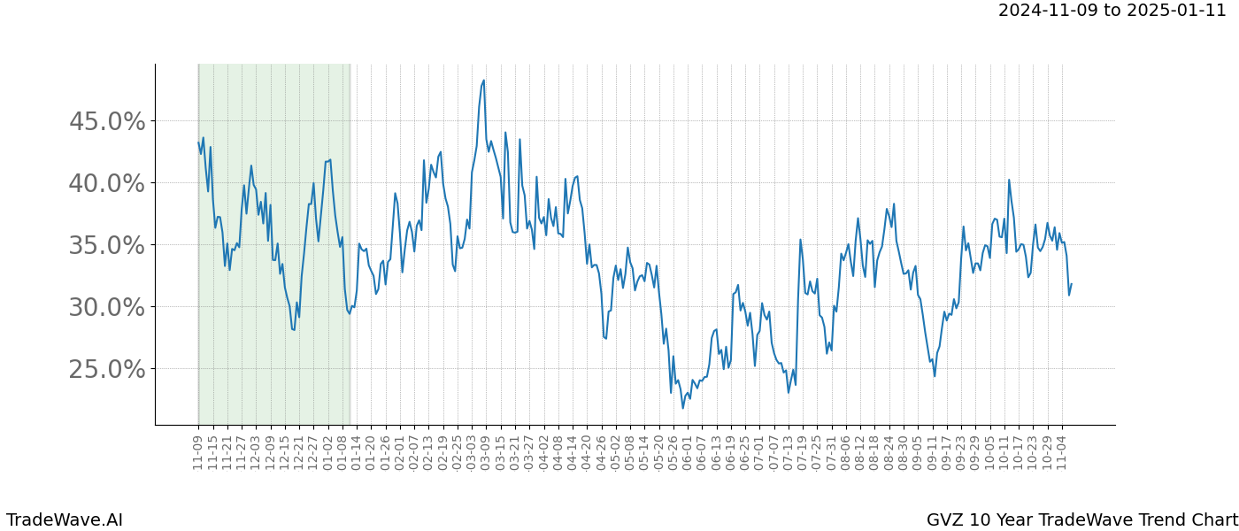 TradeWave Trend Chart GVZ shows the average trend of the financial instrument over the past 10 years.  Sharp uptrends and downtrends signal a potential TradeWave opportunity