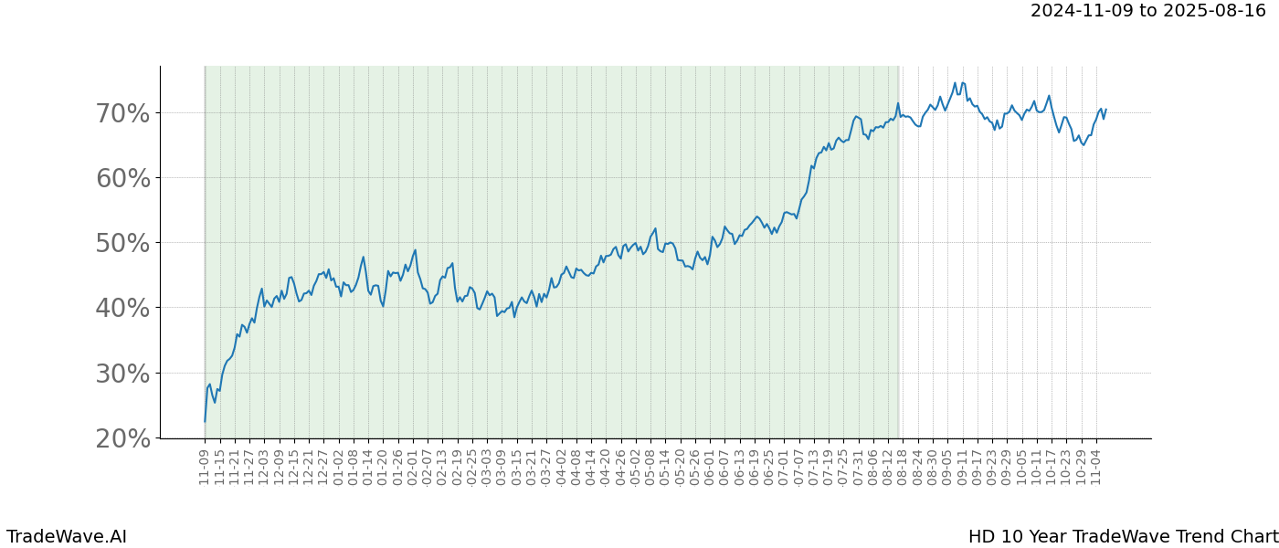 TradeWave Trend Chart HD shows the average trend of the financial instrument over the past 10 years.  Sharp uptrends and downtrends signal a potential TradeWave opportunity