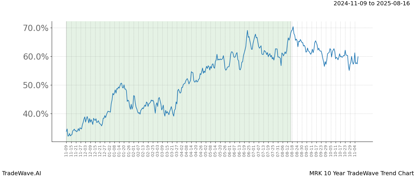 TradeWave Trend Chart MRK shows the average trend of the financial instrument over the past 10 years.  Sharp uptrends and downtrends signal a potential TradeWave opportunity