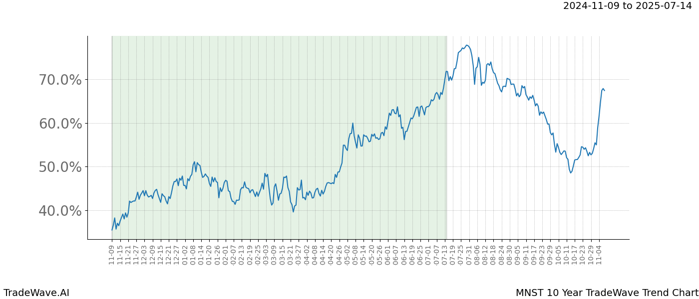 TradeWave Trend Chart MNST shows the average trend of the financial instrument over the past 10 years.  Sharp uptrends and downtrends signal a potential TradeWave opportunity