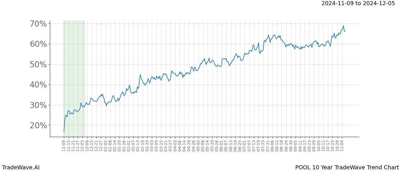 TradeWave Trend Chart POOL shows the average trend of the financial instrument over the past 10 years.  Sharp uptrends and downtrends signal a potential TradeWave opportunity