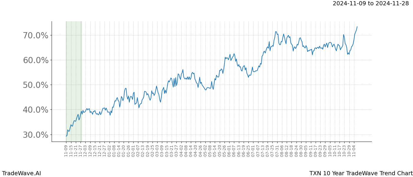 TradeWave Trend Chart TXN shows the average trend of the financial instrument over the past 10 years.  Sharp uptrends and downtrends signal a potential TradeWave opportunity