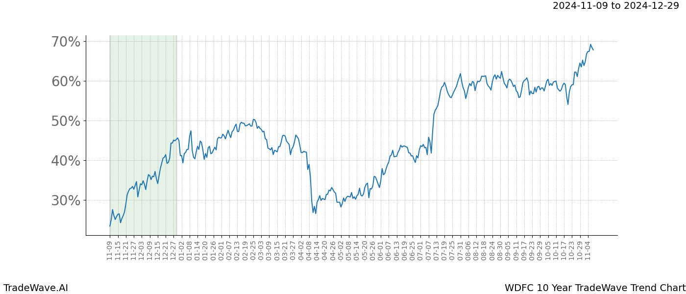 TradeWave Trend Chart WDFC shows the average trend of the financial instrument over the past 10 years.  Sharp uptrends and downtrends signal a potential TradeWave opportunity