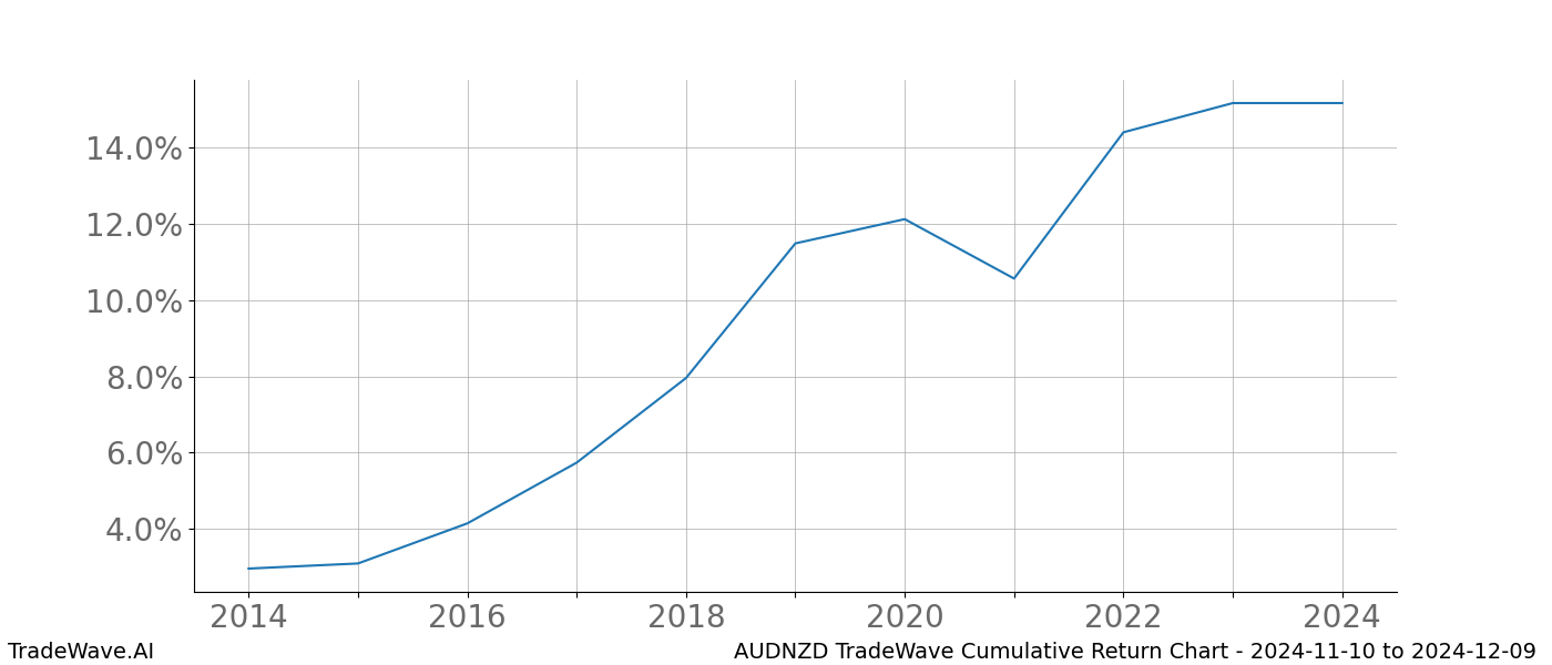 Cumulative chart AUDNZD for date range: 2024-11-10 to 2024-12-09 - this chart shows the cumulative return of the TradeWave opportunity date range for AUDNZD when bought on 2024-11-10 and sold on 2024-12-09 - this percent chart shows the capital growth for the date range over the past 10 years 