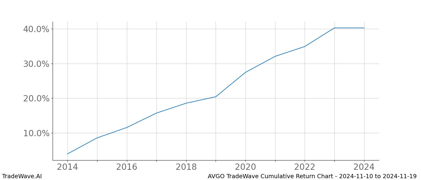 Cumulative chart AVGO for date range: 2024-11-10 to 2024-11-19 - this chart shows the cumulative return of the TradeWave opportunity date range for AVGO when bought on 2024-11-10 and sold on 2024-11-19 - this percent chart shows the capital growth for the date range over the past 10 years 