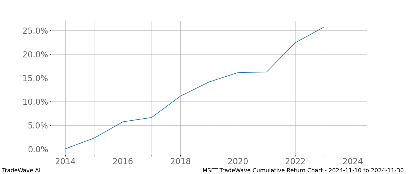 Cumulative chart MSFT for date range: 2024-11-10 to 2024-11-30 - this chart shows the cumulative return of the TradeWave opportunity date range for MSFT when bought on 2024-11-10 and sold on 2024-11-30 - this percent chart shows the capital growth for the date range over the past 10 years 