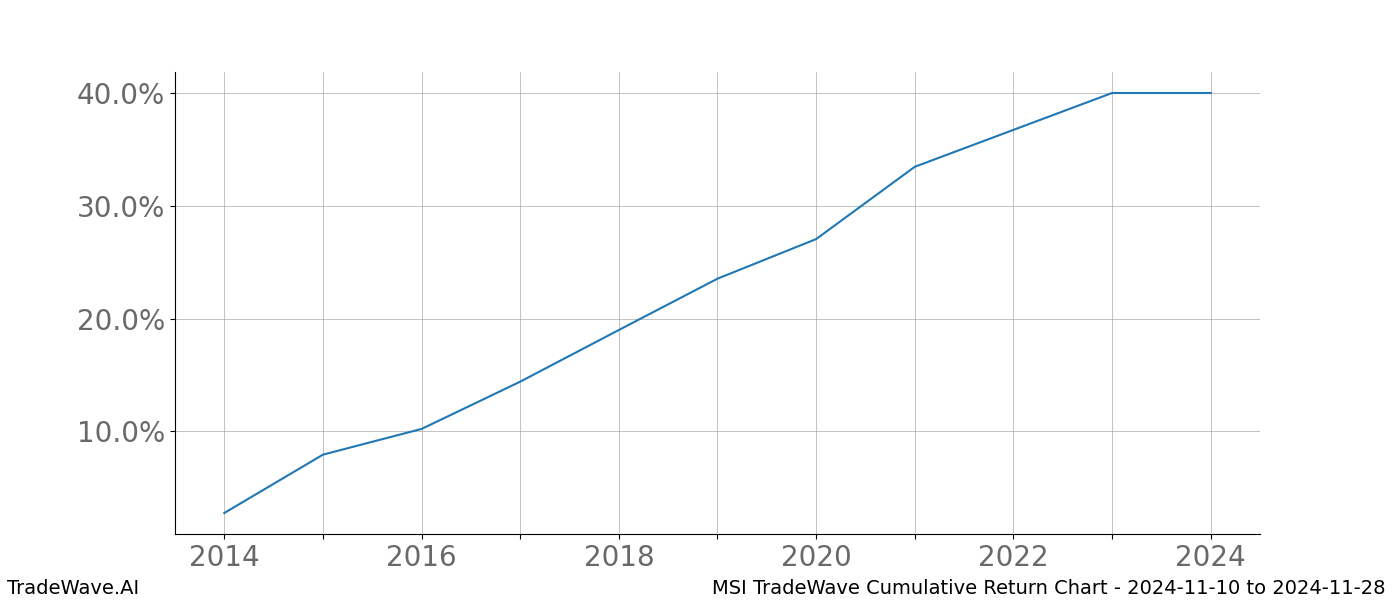 Cumulative chart MSI for date range: 2024-11-10 to 2024-11-28 - this chart shows the cumulative return of the TradeWave opportunity date range for MSI when bought on 2024-11-10 and sold on 2024-11-28 - this percent chart shows the capital growth for the date range over the past 10 years 