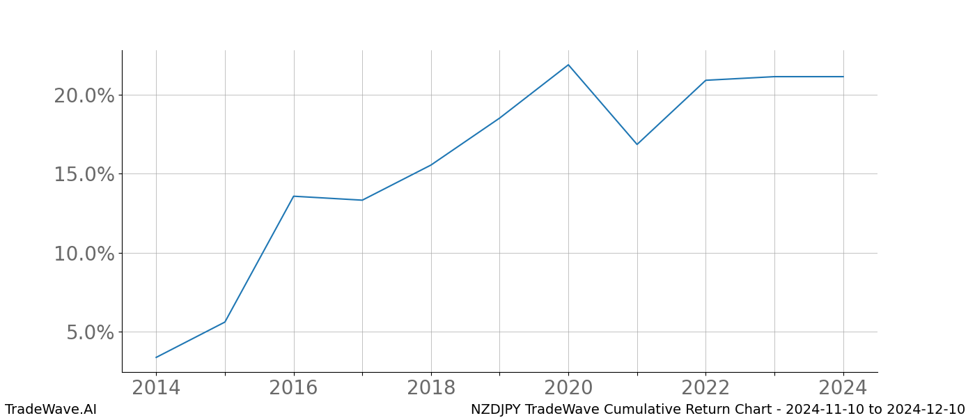 Cumulative chart NZDJPY for date range: 2024-11-10 to 2024-12-10 - this chart shows the cumulative return of the TradeWave opportunity date range for NZDJPY when bought on 2024-11-10 and sold on 2024-12-10 - this percent chart shows the capital growth for the date range over the past 10 years 