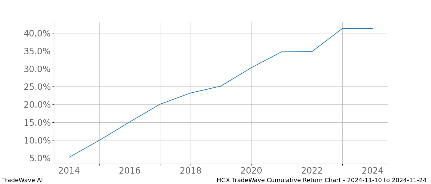 Cumulative chart HGX for date range: 2024-11-10 to 2024-11-24 - this chart shows the cumulative return of the TradeWave opportunity date range for HGX when bought on 2024-11-10 and sold on 2024-11-24 - this percent chart shows the capital growth for the date range over the past 10 years 