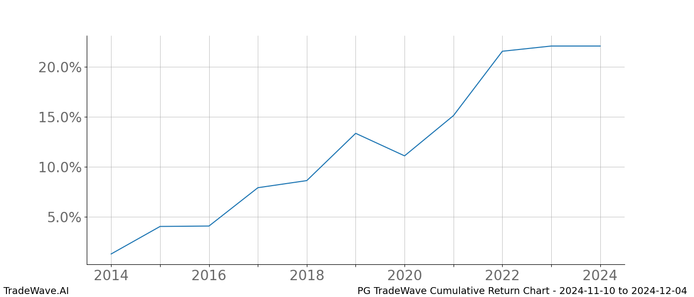 Cumulative chart PG for date range: 2024-11-10 to 2024-12-04 - this chart shows the cumulative return of the TradeWave opportunity date range for PG when bought on 2024-11-10 and sold on 2024-12-04 - this percent chart shows the capital growth for the date range over the past 10 years 