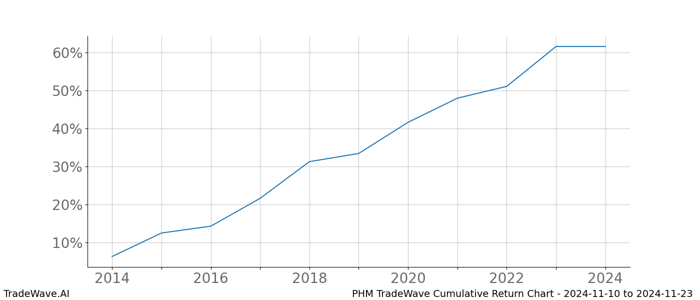 Cumulative chart PHM for date range: 2024-11-10 to 2024-11-23 - this chart shows the cumulative return of the TradeWave opportunity date range for PHM when bought on 2024-11-10 and sold on 2024-11-23 - this percent chart shows the capital growth for the date range over the past 10 years 