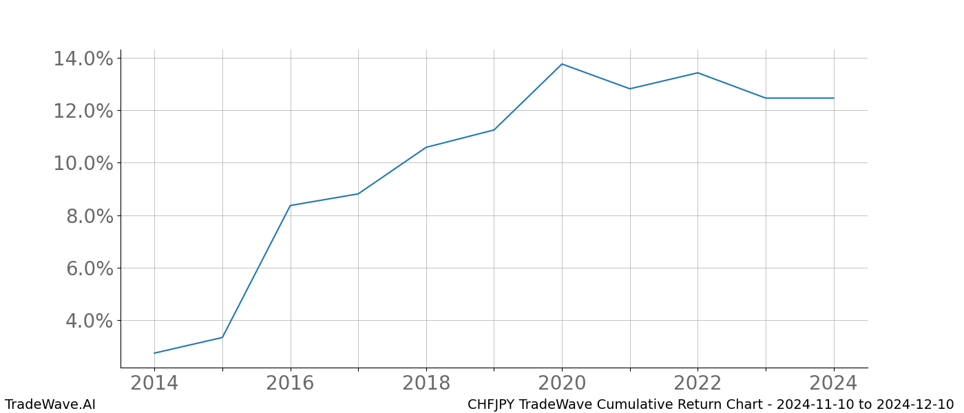 Cumulative chart CHFJPY for date range: 2024-11-10 to 2024-12-10 - this chart shows the cumulative return of the TradeWave opportunity date range for CHFJPY when bought on 2024-11-10 and sold on 2024-12-10 - this percent chart shows the capital growth for the date range over the past 10 years 