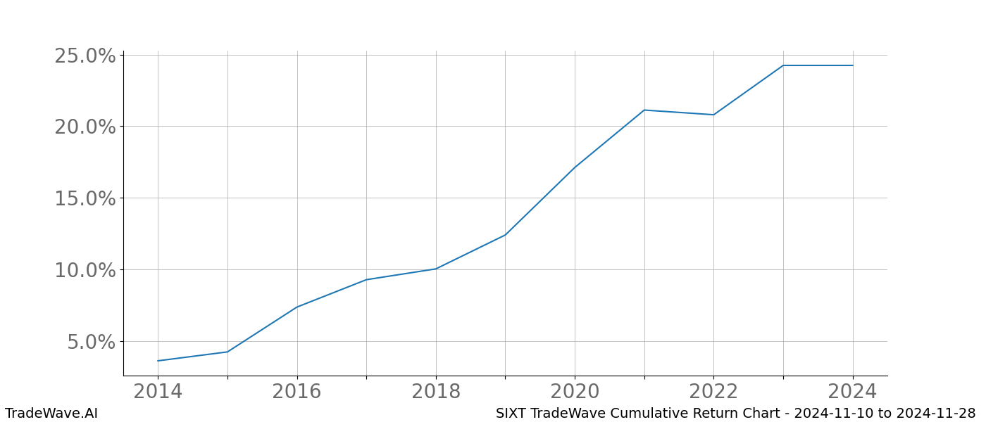 Cumulative chart SIXT for date range: 2024-11-10 to 2024-11-28 - this chart shows the cumulative return of the TradeWave opportunity date range for SIXT when bought on 2024-11-10 and sold on 2024-11-28 - this percent chart shows the capital growth for the date range over the past 10 years 