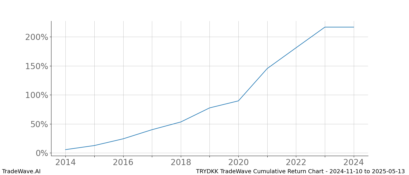 Cumulative chart TRYDKK for date range: 2024-11-10 to 2025-05-13 - this chart shows the cumulative return of the TradeWave opportunity date range for TRYDKK when bought on 2024-11-10 and sold on 2025-05-13 - this percent chart shows the capital growth for the date range over the past 10 years 