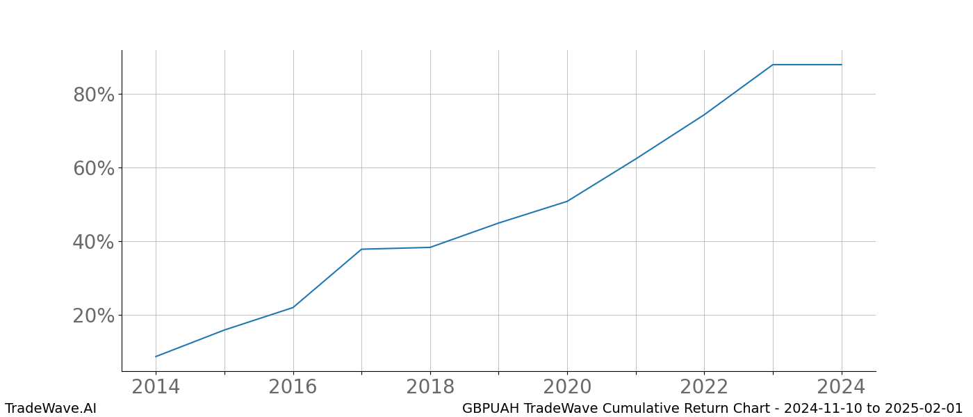 Cumulative chart GBPUAH for date range: 2024-11-10 to 2025-02-01 - this chart shows the cumulative return of the TradeWave opportunity date range for GBPUAH when bought on 2024-11-10 and sold on 2025-02-01 - this percent chart shows the capital growth for the date range over the past 10 years 